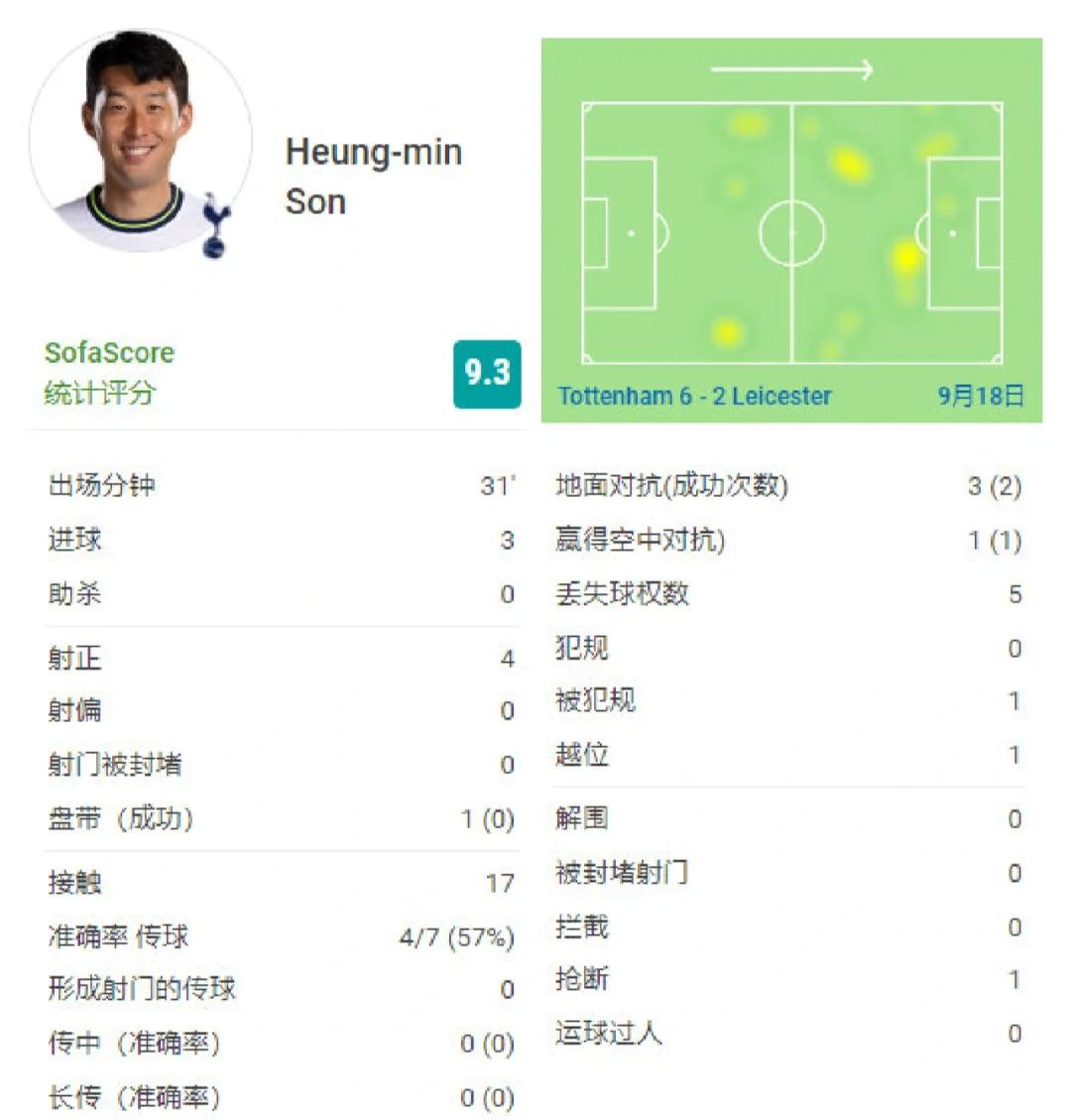 关于巴萨轻取拜仁，孙兴慜帽子戏法世界杯的信息