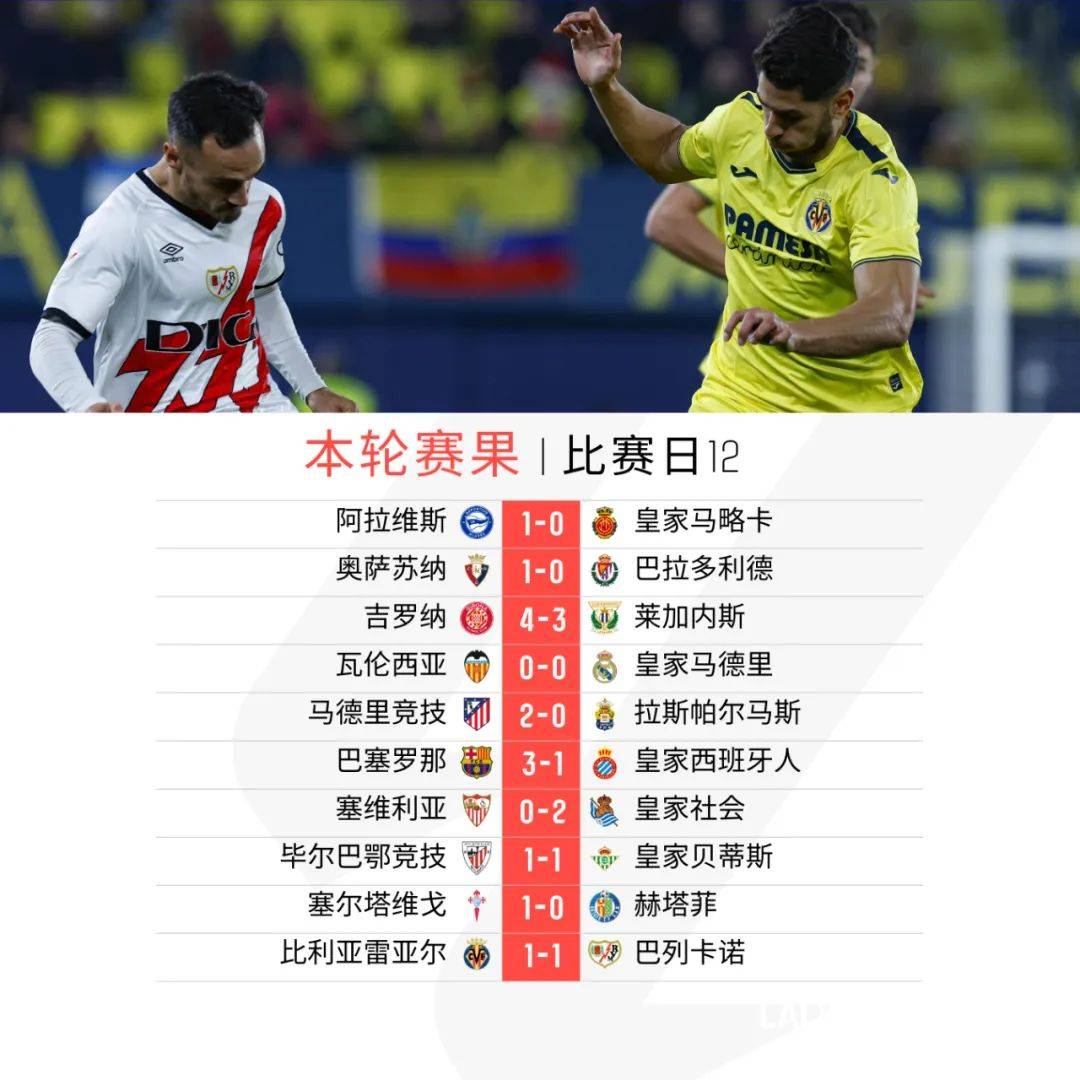 关于巴列卡诺客场横扫，领先积分榜的信息